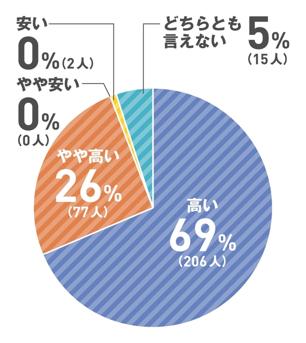 直近(ひと月以内)のガソリン価格についてどうお考えですか?