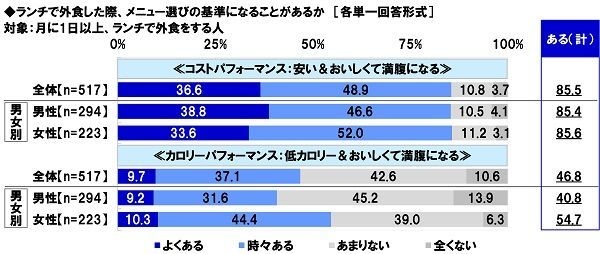 ランチで外食した際、メニュー選びの基準になるか(1)