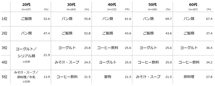 【図4】朝食に食べているもの(複数回答・n=824) ※「朝食はほぼ食べない」と回答した人以外にお聞きしています。