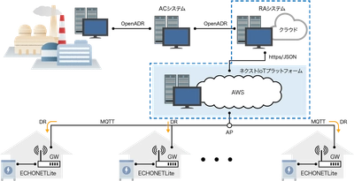 ネクストエナジー、IoTプラットフォームを共同開発　 蓄電池などのリソース制御の高速応答を実現