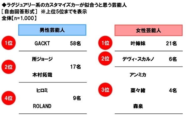 ラグジュアリー系のカスタマイズカーが似合うと思う芸能人