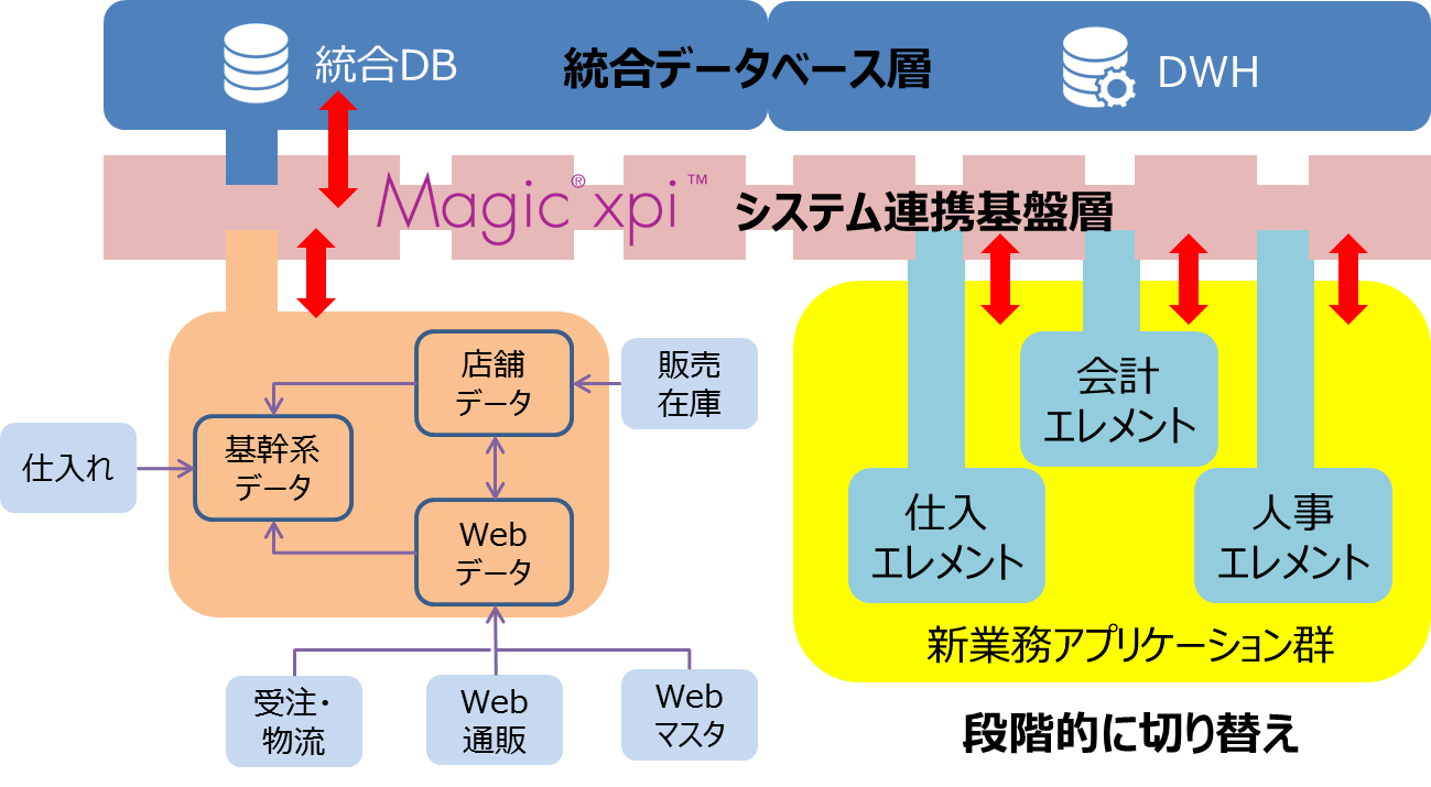 今後のシステム構造概要図(移行過渡期)