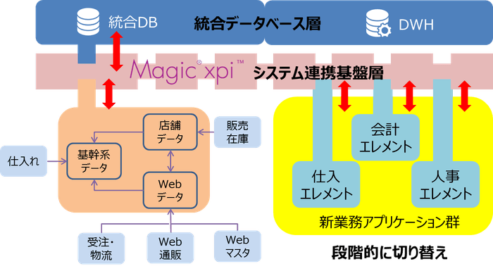 今後のシステム構造概要図(移行過渡期)