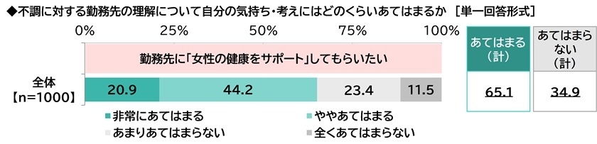 勤務先に「女性の健康をサポート」してもらいたい