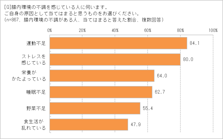 腸内環境の不調の原因は?