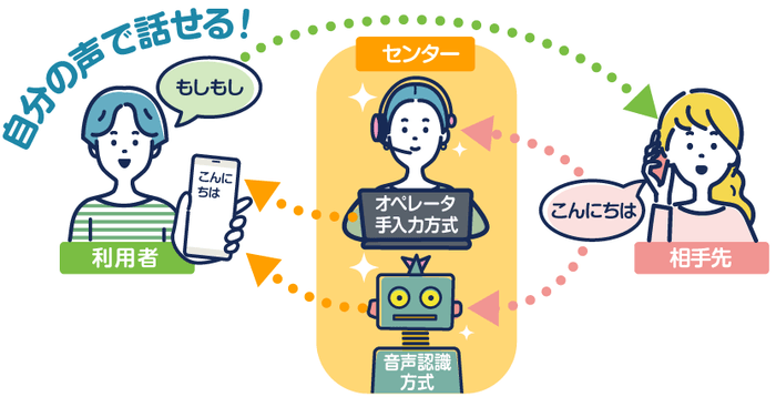 字幕電話サービス 実証実験イメージ