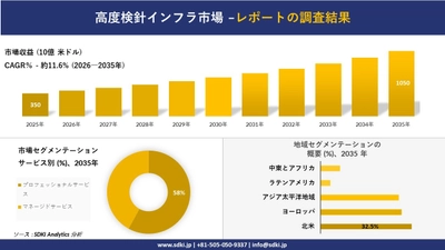 高度検針インフラ市場の発展、傾向、需要、成長分析および予測2026－2035年