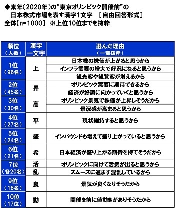 来年(2020年)の“東京オリンピック開催前”の日本株式市場を表す漢字1文字