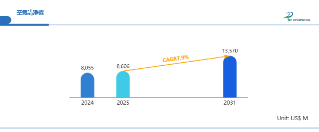 図. 空気清浄機世界総市場規模