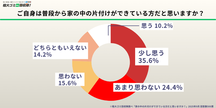 ご自身は普段から家の中の片付けができている方だと思いますか？