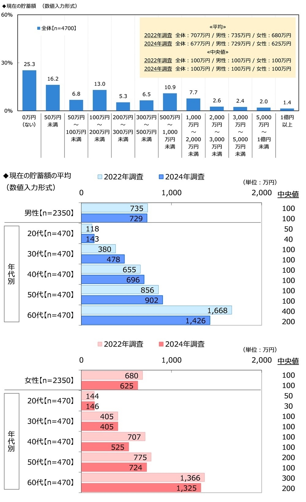 現在の貯蓄額