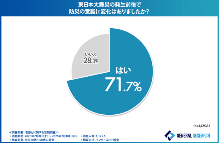 グラフ3:東日本大震災の発生前後における防災意識の変化