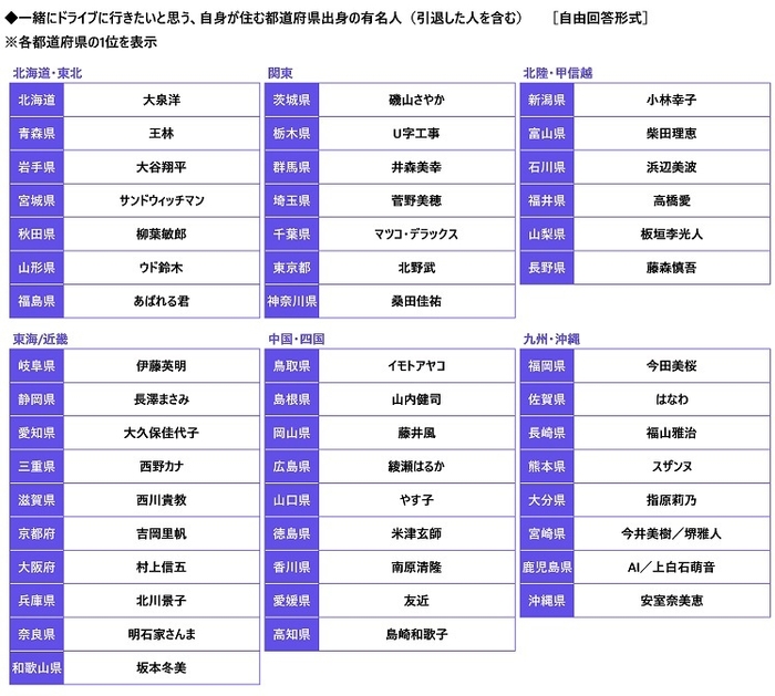 一緒にドライブに行きたいと思う、自身が住む都道県出身の有名人