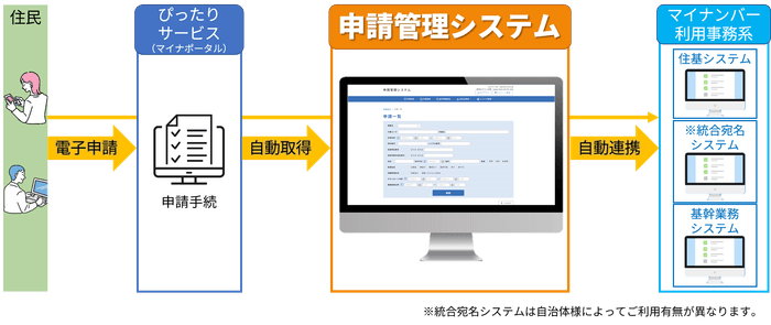マイナンバー基幹システムに連携