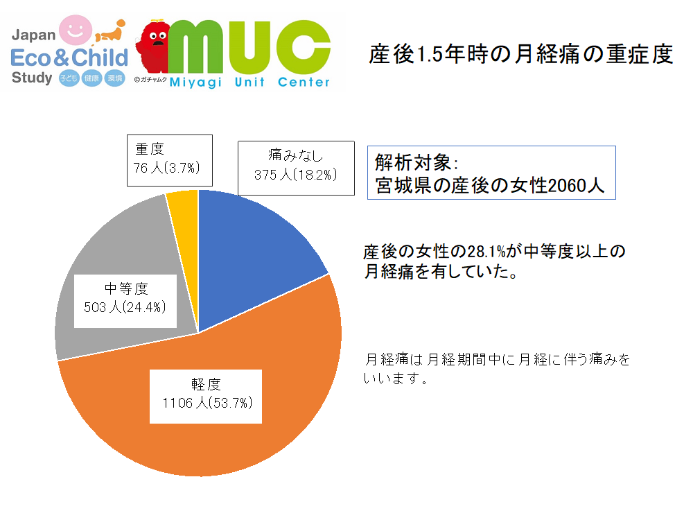 図1 産後1.5年時の月経痛の重症度