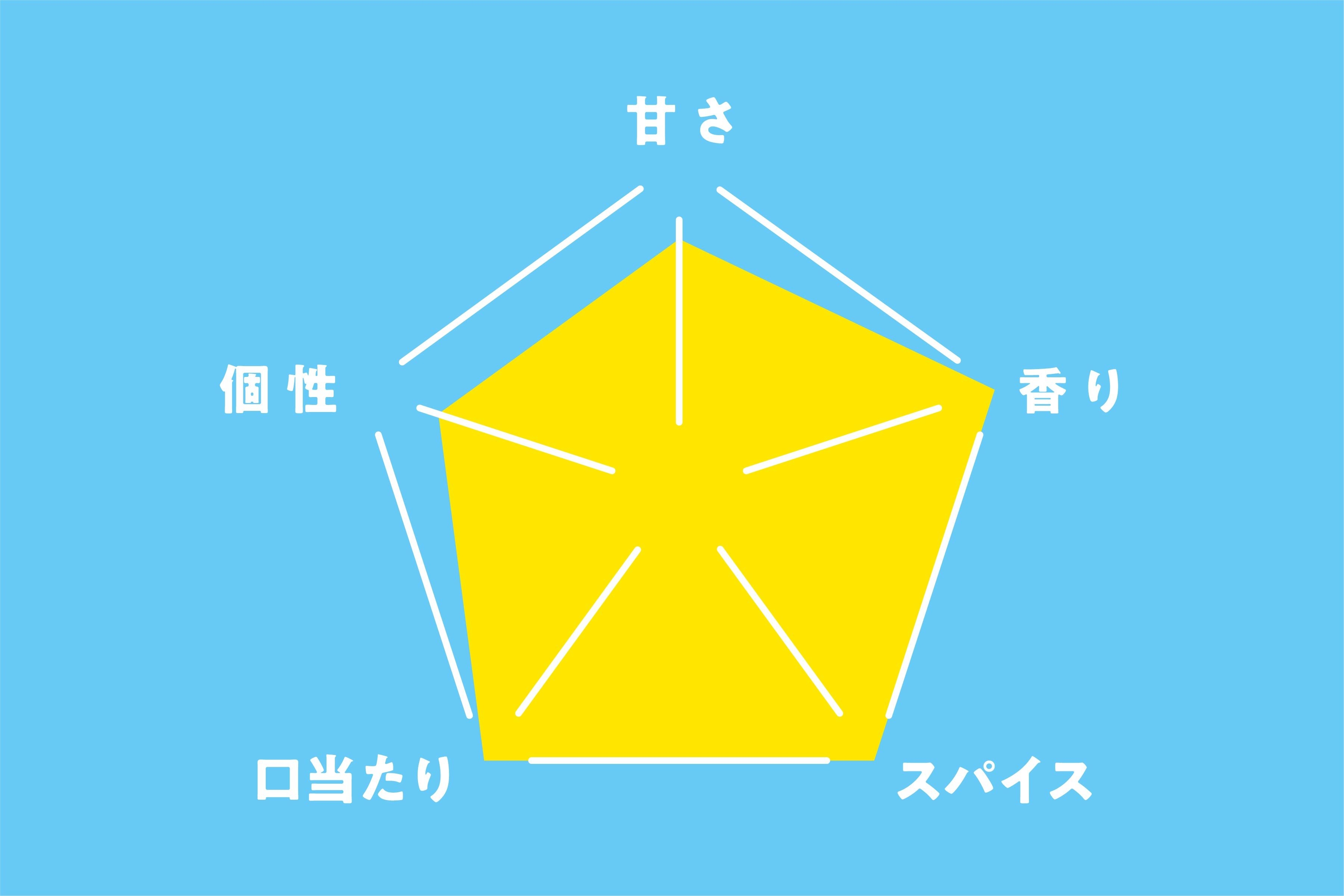 東京クラフトコーラ 味チャート