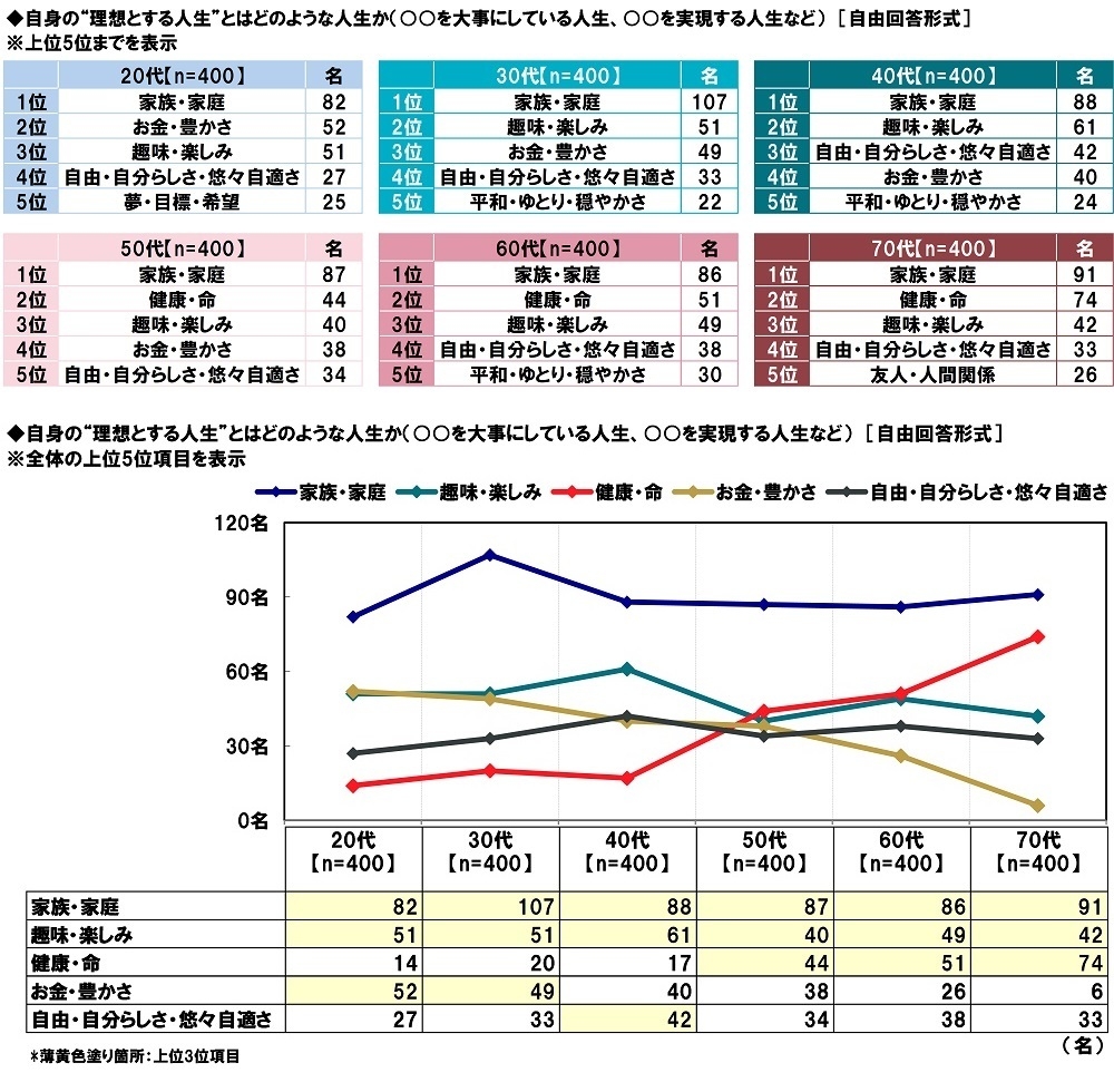 自身の“理想とする人生”とはどのような人生か(年代別)