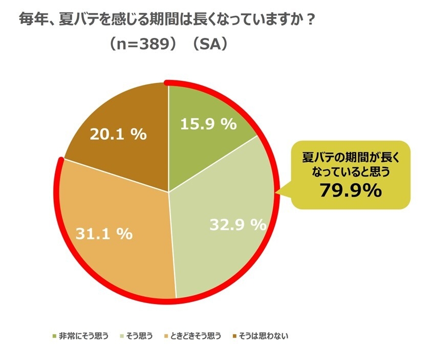 「夏バテを感じたことがある」人のうち、約4割(38.8%)は「6月ごろから感じている」と回答し、早期夏バテの可能性も