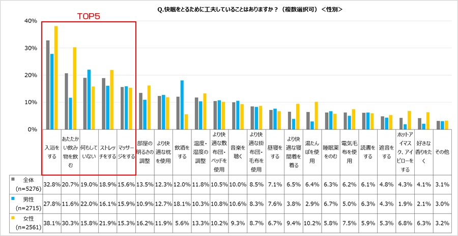 快眠をとるために工夫していることはありますか?