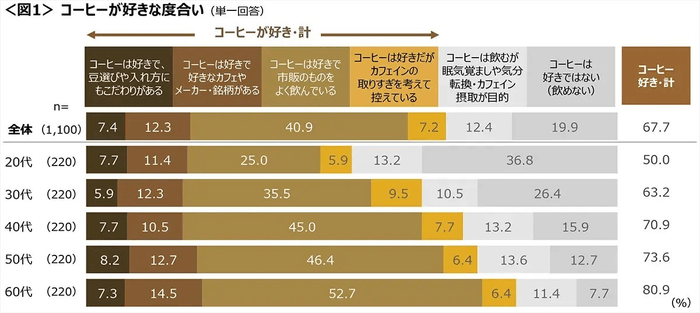 コーヒーに関する調査(2025年)　出典：株式会社クロス・マーケティング