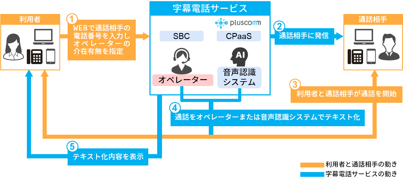 字幕電話サービス