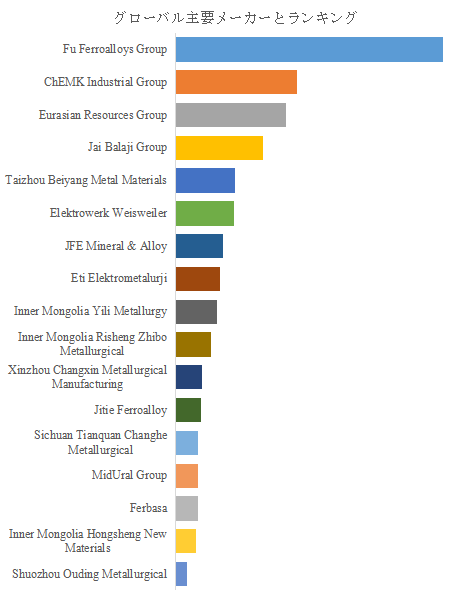 図.   世界の低炭素フェロクロム市場におけるトップ17企業のランキングと市場シェア（2024年の調査データに基づく；最新のデータは、当社の最新調査データに基づいている）