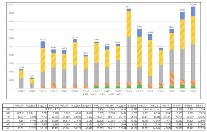 ●令和6年(5月~9月)の熱中症による救急搬送状況(人数)