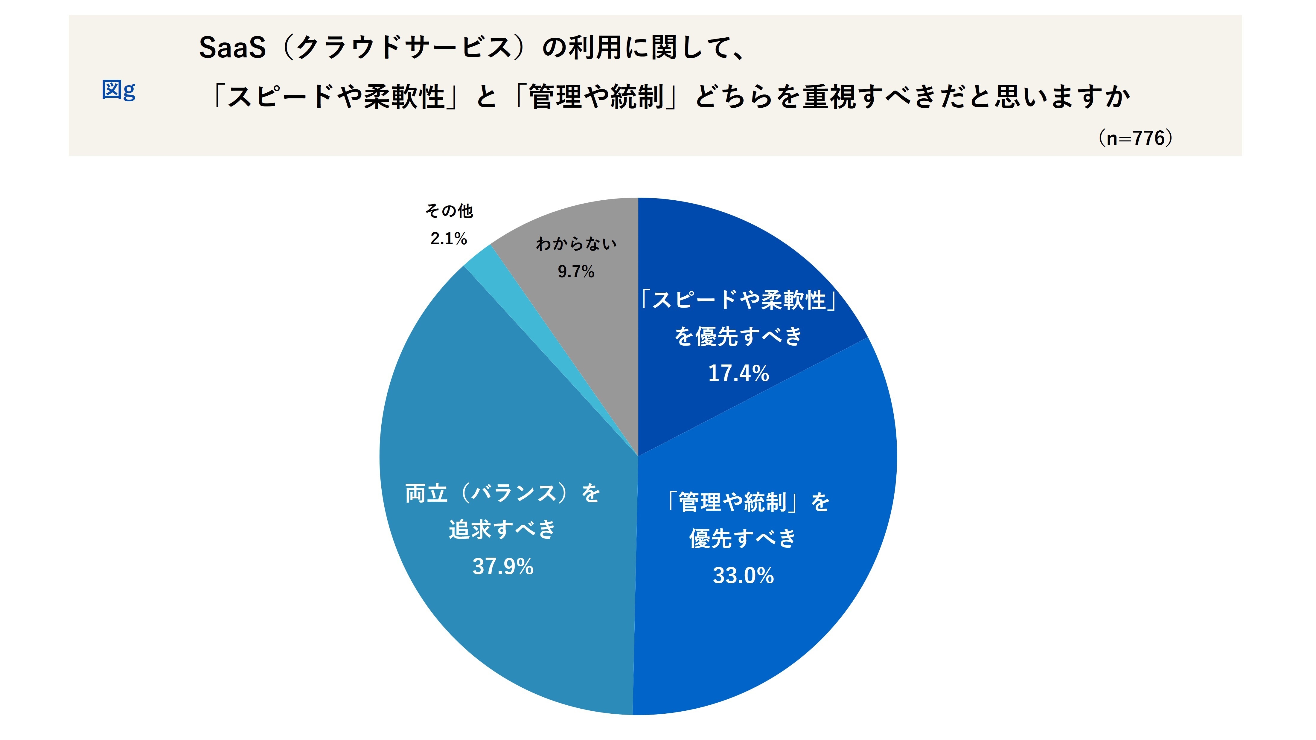 SaaS利用において企業が重視すべきこと