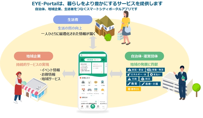 生活者一人ひとりにあった地域の情報やサービスを届ける スマートシティポータルアプリ「EYE-Portal(TM)」を提供開始