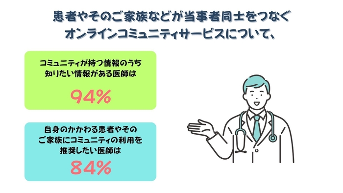 オンラインコミュニティに対する医師の考え