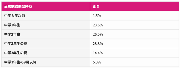 (表)高校受験勉強はいつから始めるか