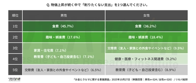 【お金とクルマに関する意識調査】 ローンよりも現金一括！物価高で“借金しない消費”が拡大