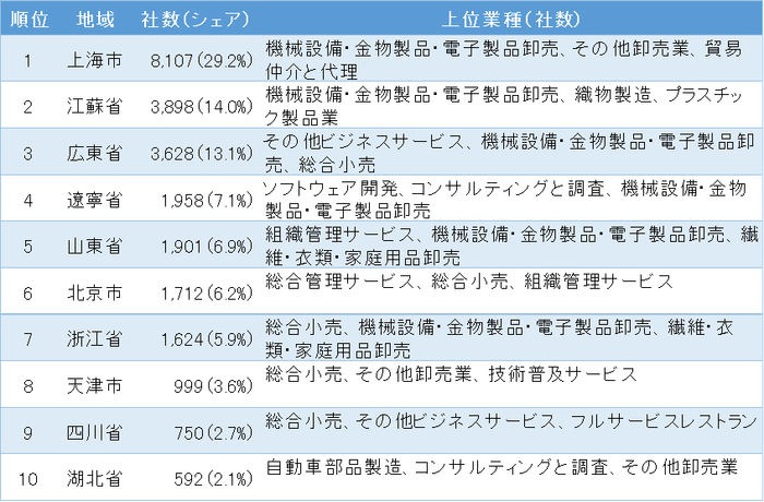 表1 中国に進出した日系企業の地域分布ランキング 1位~10位