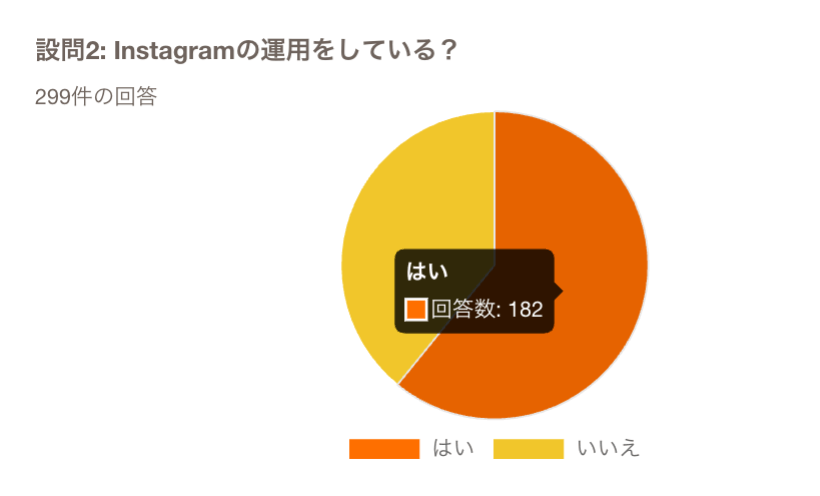 Instagramの運用をしている?