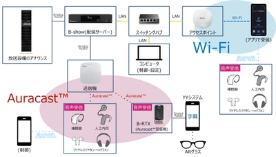 公共空間の雑音下でも必要な情報が誰にでも届く社会へ！ 東京工科大学との産学連携で、補聴支援システムの実証実験を実施 　非常用放送設備のアナウンスを補聴器や人工内耳へ直接配信