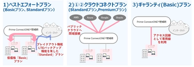企業向けネットワーク＆セキュリティサービスの 「Prime ConnectONE(R)」に新プランを追加