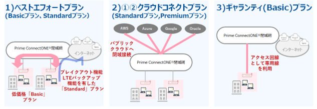 Prime ConnectONE(R) ベストエフォート(Basic,Standard)プラン、クラウドコネクト(Standard,Premium)プラン、ギャランティ(Basic)プラン
