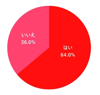 【贈る人】 母の日に、エシカル素材や多様性などのSDGsを意識したプレゼント(環境・社会に配慮したもの)を贈りたいと思いますか?