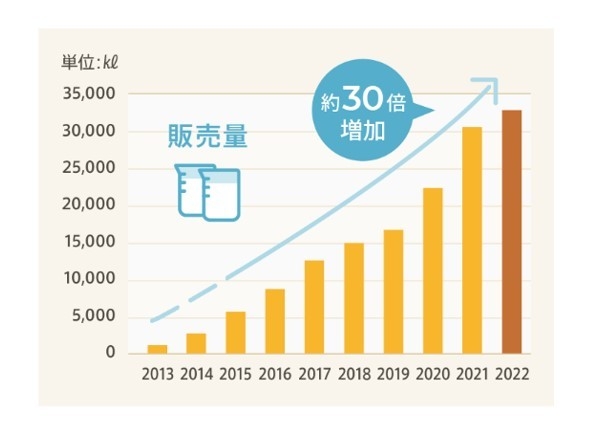 アーモンドミルク市場 2013年~2022年までの推移