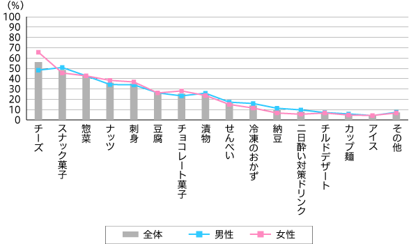 【図2】「宅飲み」で飲むお酒の種類(複数回答・n=565)