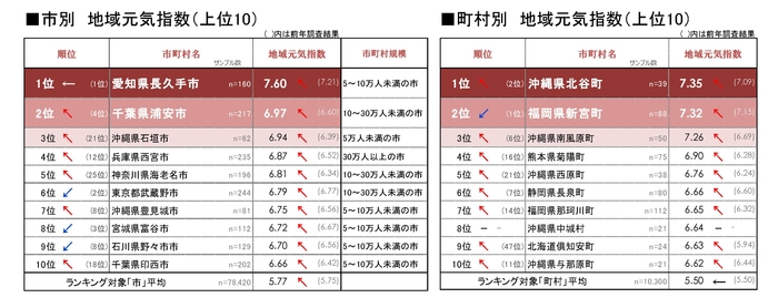 図4_市別・町村別_地域元気指数上位10