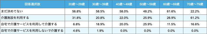介護が必要になった場合-年代別表