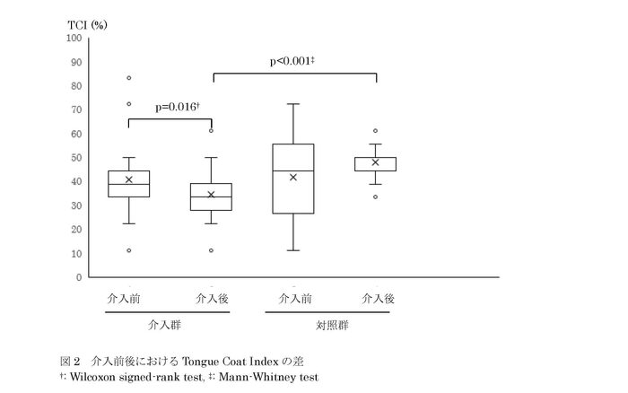 図2 介入前後におけるTongue Coat Indexの差 †: Wilcoxon signed-rank test, ‡: Mann-Whitney test