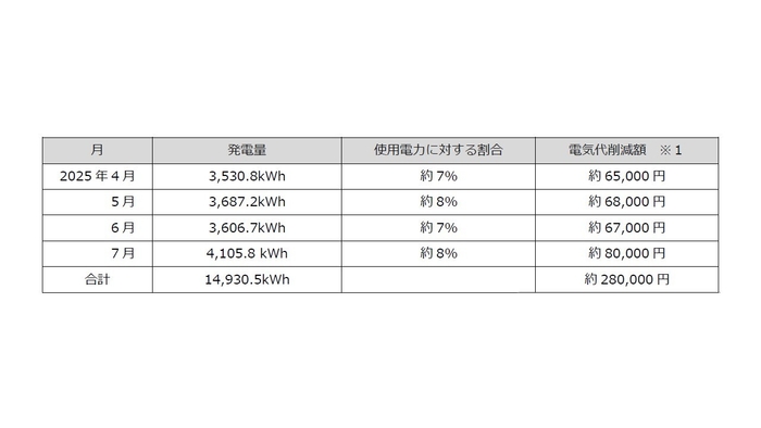太陽光発電システム導入効果