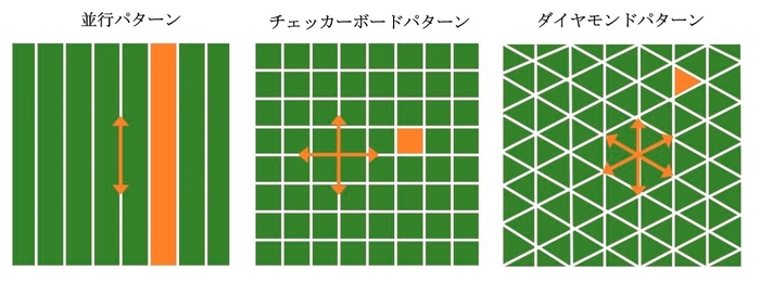 多様な芝刈りパターン