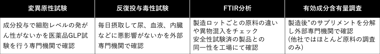 安全性試験