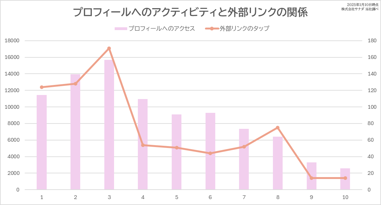 プロフィールへのアクティビティと外部リンクの関係