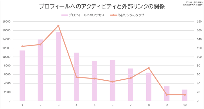 プロフィールへのアクティビティと外部リンクの関係