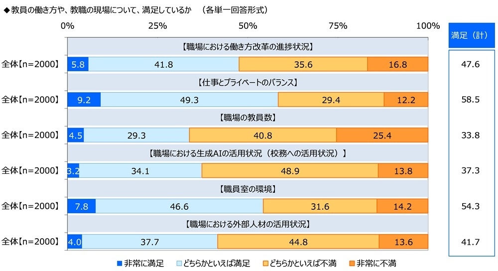 教員の働き方や、教職の現場について、満足しているか