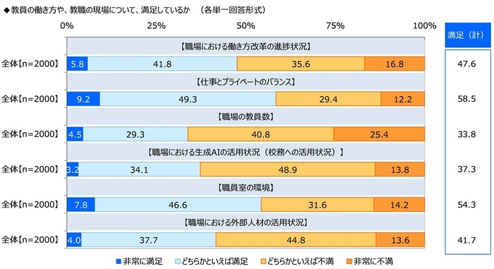 教員の働き方や、教職の現場について、満足しているか